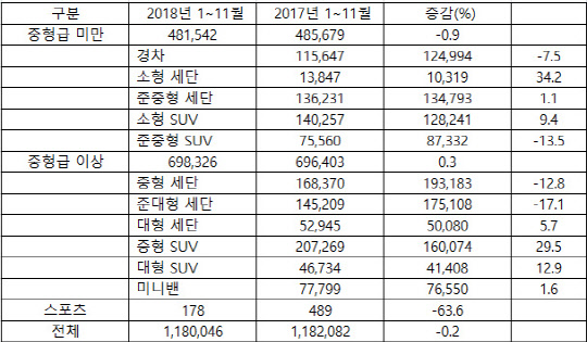 [표] 국내 승용차 차급별 판매 현황(단위: 대)